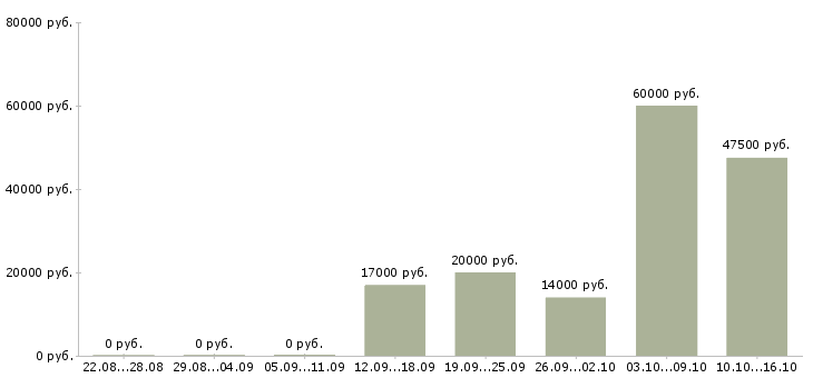 Вакансии дистанционный менеджер в Москве - Медиана зарплат дистанционный менеджер в Москве за 2 месяца