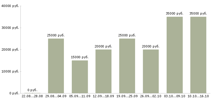 Вакансии для вас в Пскове - Медиана зарплат для вас в Пскове за 2 месяца