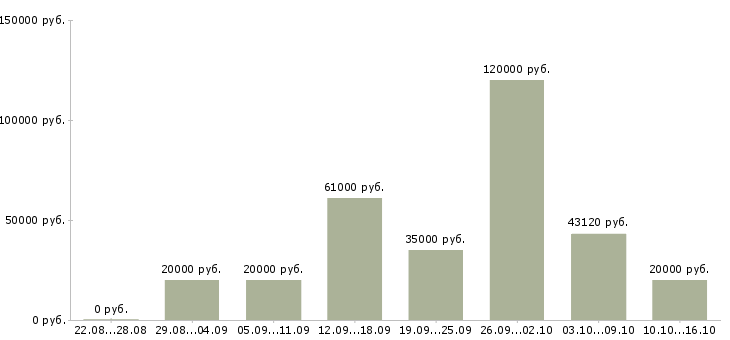 Вакансии для всех в Владимире - Медиана зарплат для всех в Владимире за 2 месяца