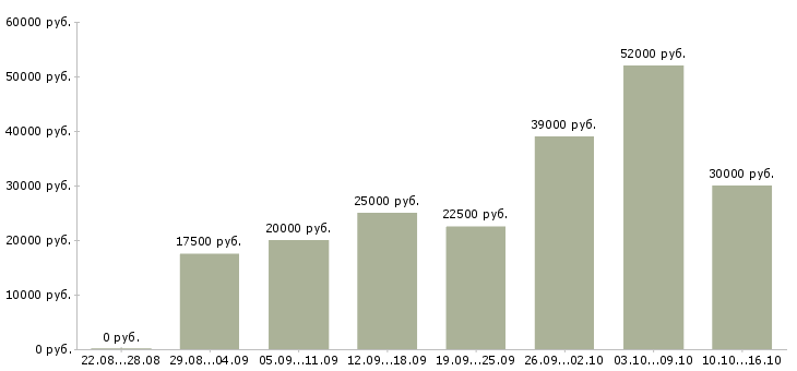 Вакансии дома в Чебоксарах - Медиана зарплат дома в Чебоксарах за 2 месяца