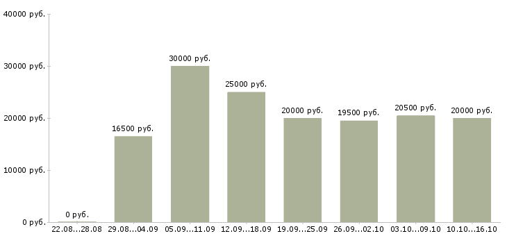 Вакансии дополнительная работа в Барнауле - Медиана зарплат дополнительная работа в Барнауле за 2 месяца
