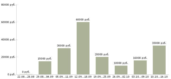 Вакансии дополнительная работа в Ярославле - Медиана зарплат дополнительная работа в Ярославле за 2 месяца