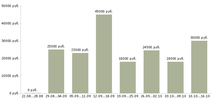 Вакансии интернет в Саранске - Медиана зарплат интернет в Саранске за 2 месяца