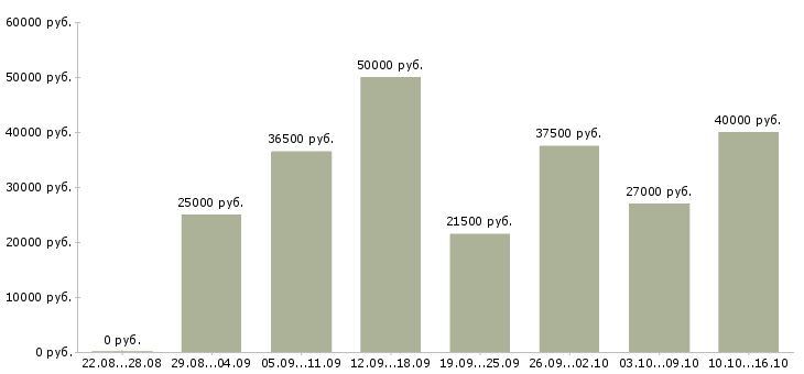 Вакансии ищу работу в Екатеринбурге - Медиана зарплат ищу работу в Екатеринбурге за 2 месяца