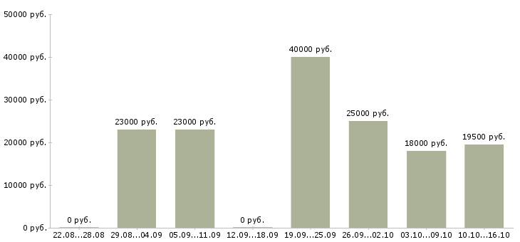 Вакансии консультант оператор в Волгограде - Медиана зарплат консультант оператор в Волгограде за 2 месяца