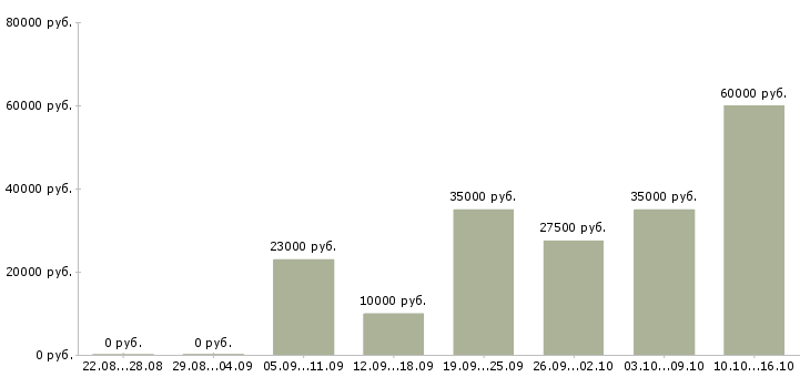 Вакансии консультант по продажам в Кирове - Медиана зарплат консультант по продажам в Кирове за 2 месяца