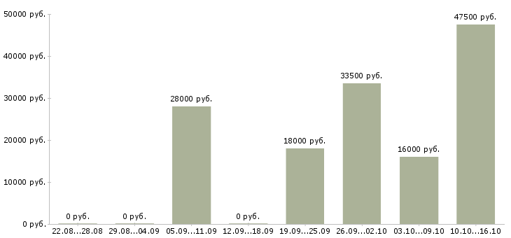 Вакансии консультант по продажам в Тюмени - Медиана зарплат консультант по продажам в Тюмени за 2 месяца