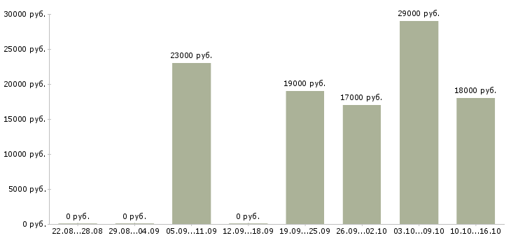 Вакансии консультант продавец консультант в Ставрополе - Медиана зарплат консультант продавец консультант в Ставрополе за 2 месяца