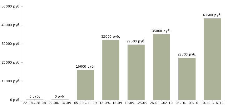 Вакансии курьером в Екатеринбурге - Медиана зарплат курьером в Екатеринбурге за 2 месяца