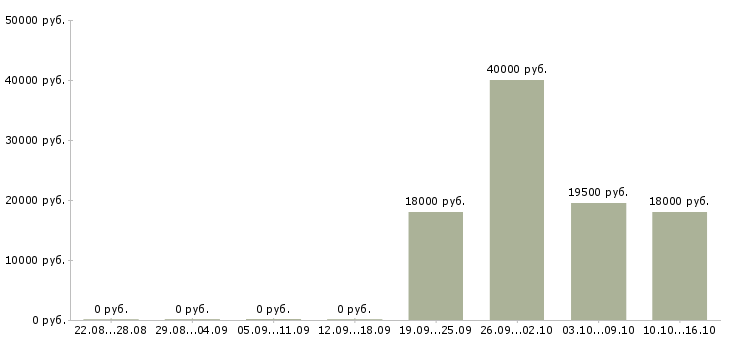 Вакансии логист менеджер Хакасия - Медиана зарплат логист менеджер Хакасия за 2 месяца