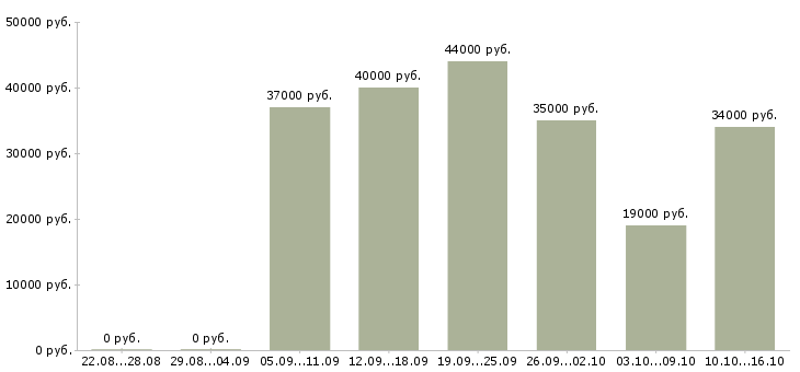 Вакансии маляры Санкт-петербург - Медиана зарплат маляры Санкт-петербург за 2 месяца