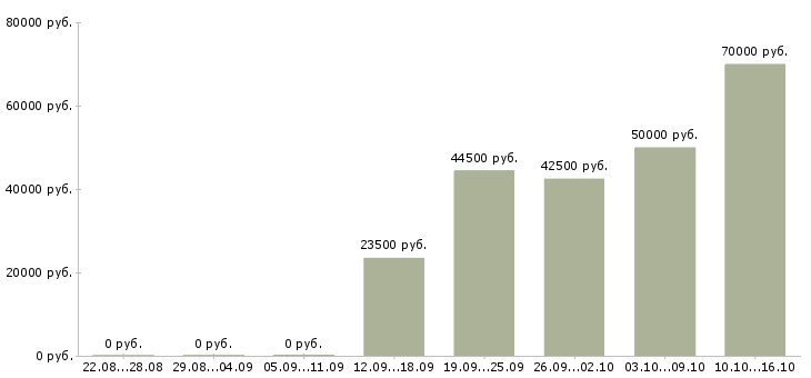 Вакансии менеджер в отдел сервиса в Москве - Медиана зарплат менеджер в отдел сервиса в Москве за 2 месяца