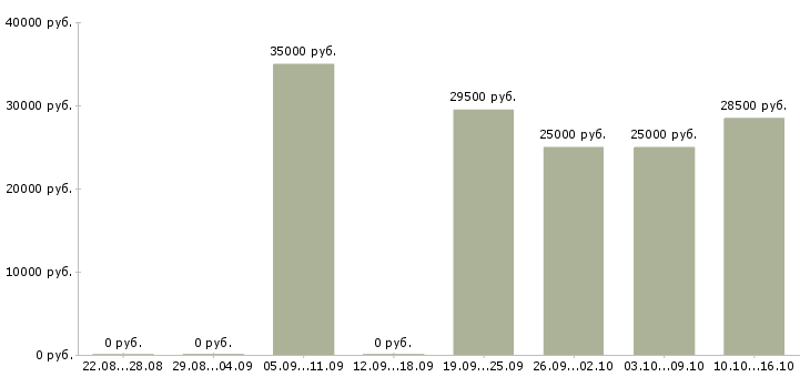 Вакансии менеджер в офисе продаж в Владивостоке - Медиана зарплат менеджер в офисе продаж в Владивостоке за 2 месяца
