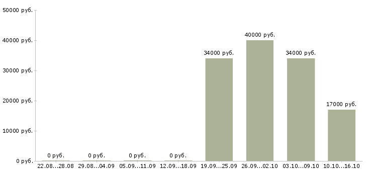 Вакансии менеджер и помощник директора в Уфе - Медиана зарплат менеджер и помощник директора в Уфе за 2 месяца