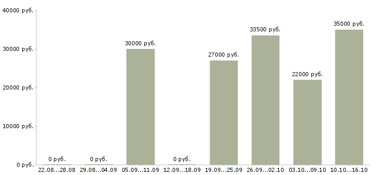 Вакансии менеджер оператор в Кургане - Медиана зарплат менеджер оператор в Кургане за 2 месяца