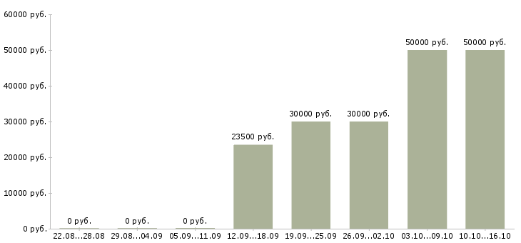 Вакансии менеджер отдела сервиса в Москве - Медиана зарплат менеджер отдела сервиса в Москве за 2 месяца
