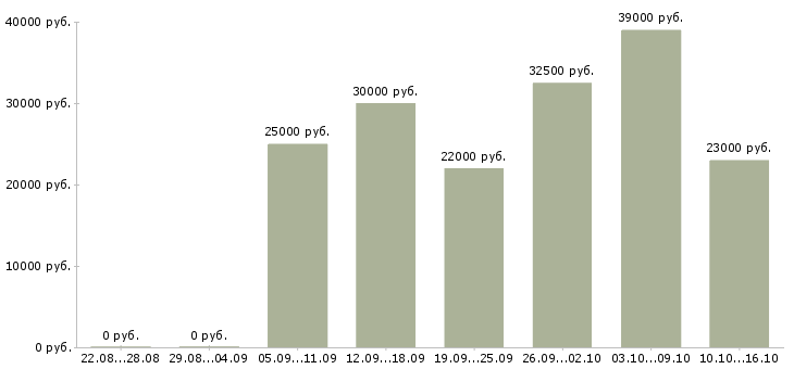 Вакансии менеджер офиса продаж в Твери - Медиана зарплат менеджер офиса продаж в Твери за 2 месяца