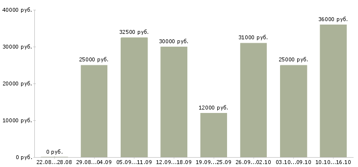 Вакансии менеджер пк в Липецке - Медиана зарплат менеджер пк в Липецке за 2 месяца