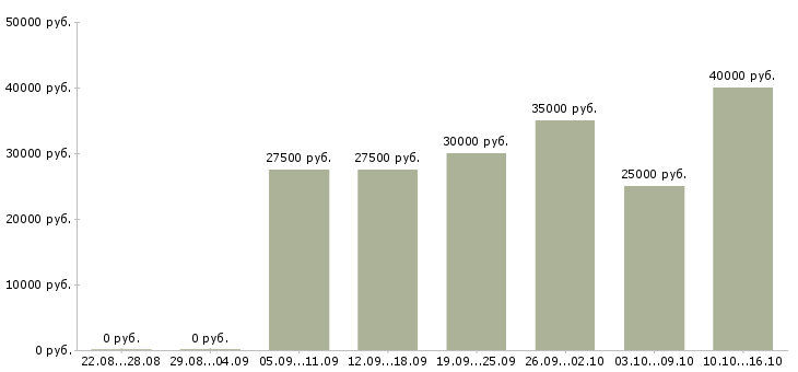Вакансии менеджер по ведению клиентов в Перми - Медиана зарплат менеджер по ведению клиентов в Перми за 2 месяца