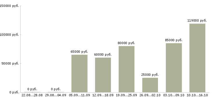Вакансии менеджер по объектам в Краснодаре - Медиана зарплат менеджер по объектам в Краснодаре за 2 месяца