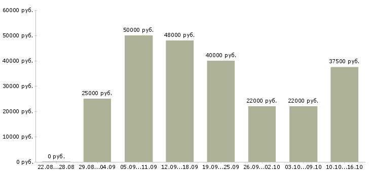 Вакансии менеджер по персоналу и обучению Санкт-петербург - Медиана зарплат менеджер по персоналу и обучению Санкт-петербург за 2 месяца