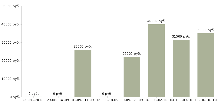 Вакансии менеджер по продажам в офисе в Барнауле - Медиана зарплат менеджер по продажам в офисе в Барнауле за 2 месяца