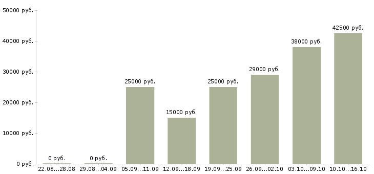 Вакансии менеджер по продажам по телефону Ростов-на-дону - Медиана зарплат менеджер по продажам по телефону Ростов-на-дону за 2 месяца