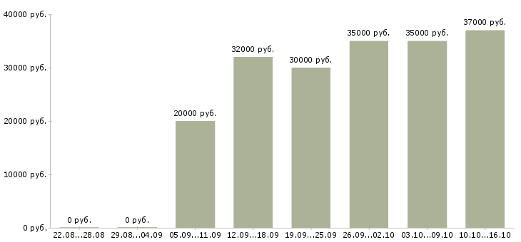 Вакансии менеджер по продажам решений Нижний новгород - Медиана зарплат менеджер по продажам решений Нижний новгород за 2 месяца