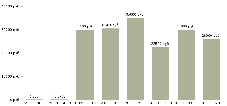 Вакансии менеджер по продажам центр Нижний новгород - Медиана зарплат менеджер по продажам центр Нижний новгород за 2 месяца