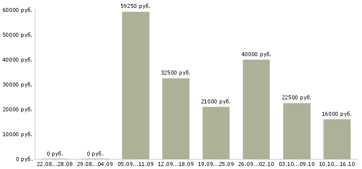 Вакансии менеджер по работе с клиентам в Иваново - Медиана зарплат менеджер по работе с клиентам в Иваново за 2 месяца