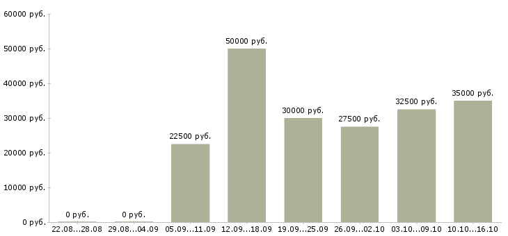 Вакансии менеджер по развитию в Волгограде - Медиана зарплат менеджер по развитию в Волгограде за 2 месяца