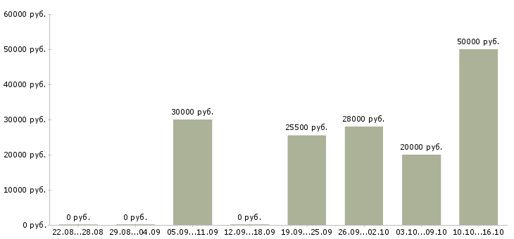 Вакансии менеджер по развитию продаж в Воронеже - Медиана зарплат менеджер по развитию продаж в Воронеже за 2 месяца