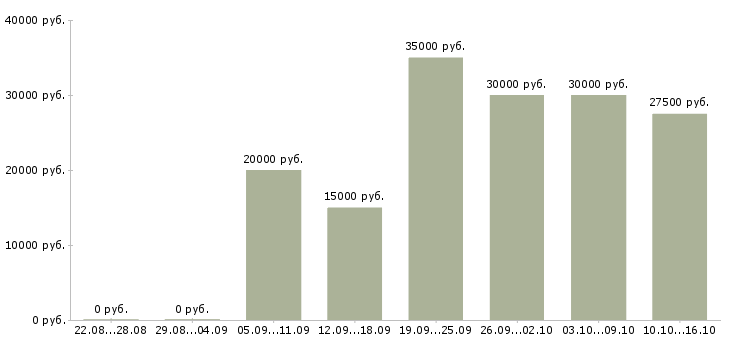 Вакансии менеджер по телефонным продажам Ростов-на-дону - Медиана зарплат менеджер по телефонным продажам Ростов-на-дону за 2 месяца
