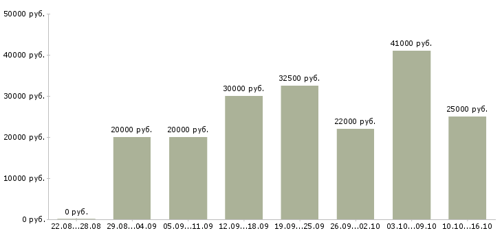 Вакансии менеджер подбора Татарстан - Медиана зарплат менеджер подбора Татарстан за 2 месяца