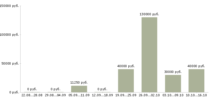 Вакансии менеджер продаж не активные в Екатеринбурге - Медиана зарплат менеджер продаж не активные в Екатеринбурге за 2 месяца