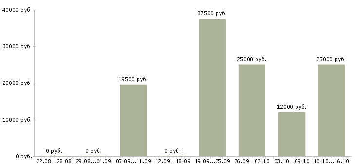 Вакансии менеджер продаж услуг в Иркутске - Медиана зарплат менеджер продаж услуг в Иркутске за 2 месяца