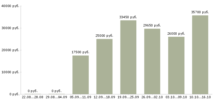 Вакансии менеджер с обучением в Кемерово - Медиана зарплат менеджер с обучением в Кемерово за 2 месяца