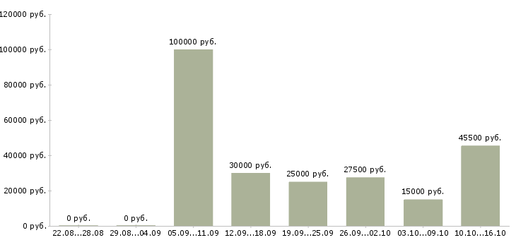 Вакансии менеджер сайта Башкортостан - Медиана зарплат менеджер сайта Башкортостан за 2 месяца