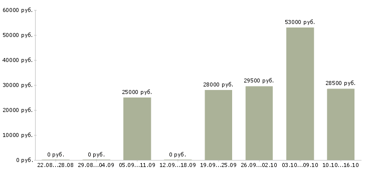 Вакансии менеджер торгового отдела в Красноярске - Медиана зарплат менеджер торгового отдела в Красноярске за 2 месяца