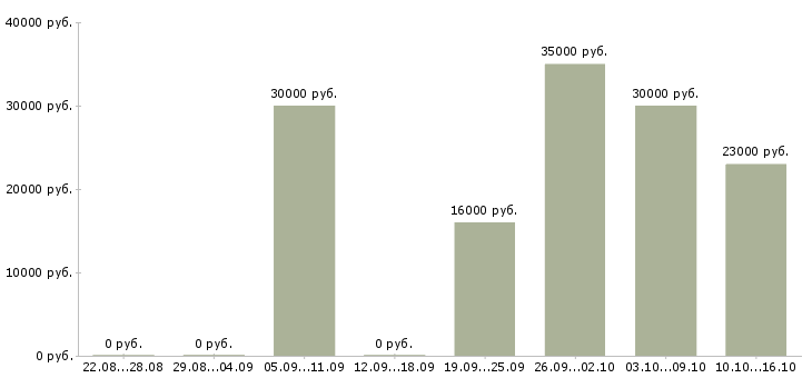 Вакансии менеджер торгового отдела в Челябинске - Медиана зарплат менеджер торгового отдела в Челябинске за 2 месяца