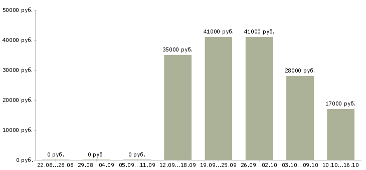 Вакансии мерчендайзер мобильный в Москве - Медиана зарплат мерчендайзер мобильный в Москве за 2 месяца