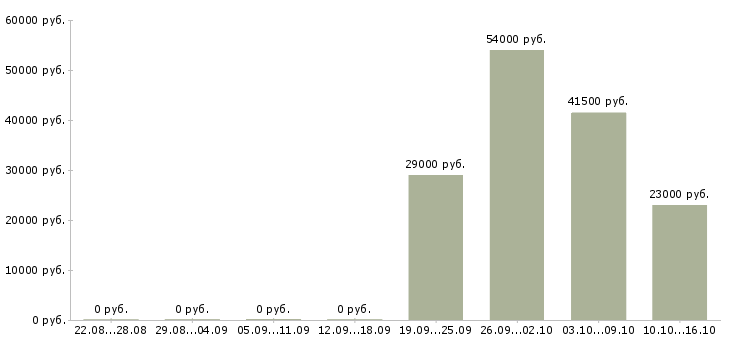 Вакансии мерчендайзеры Бурятия - Медиана зарплат мерчендайзеры Бурятия за 2 месяца