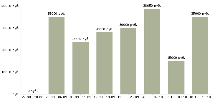 Вакансии мобильный менеджер Башкортостан - Медиана зарплат мобильный менеджер Башкортостан за 2 месяца