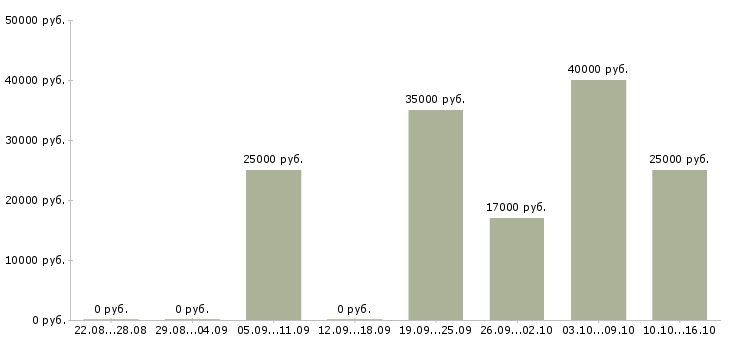 Вакансии мобильный менеджер Ростов-на-дону - Медиана зарплат мобильный менеджер Ростов-на-дону за 2 месяца