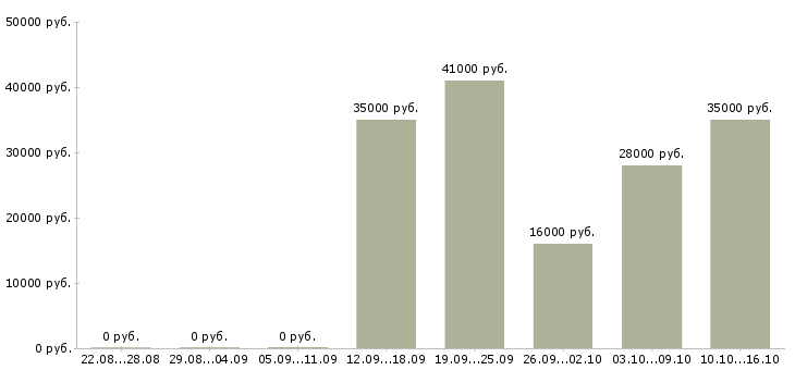 Вакансии мобильный мерчендайзер в Москве - Медиана зарплат мобильный мерчендайзер в Москве за 2 месяца