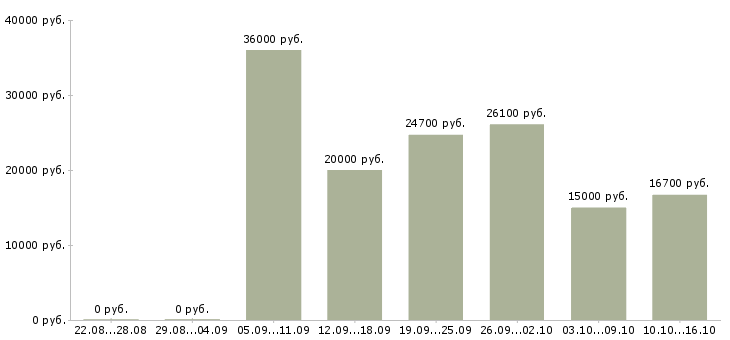 Вакансии на дому официально в Казани - Медиана зарплат на дому официально в Казани за 2 месяца