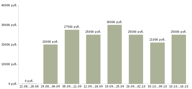 Вакансии на дому с обучением в Калининграде - Медиана зарплат на дому с обучением в Калининграде за 2 месяца
