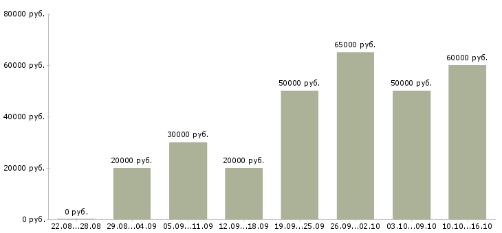 Вакансии на лето в Калининграде - Медиана зарплат на лето в Калининграде за 2 месяца