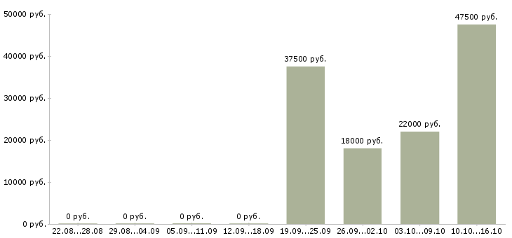 Вакансии начальник отдела Бурятия - Медиана зарплат начальник отдела Бурятия за 2 месяца