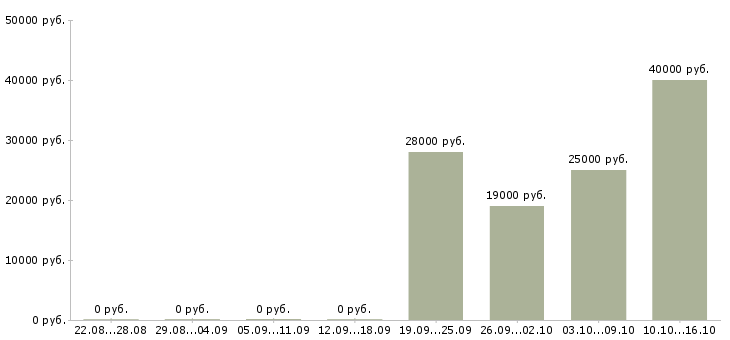 Вакансии начальник отдела в Самаре - Медиана зарплат начальник отдела в Самаре за 2 месяца
